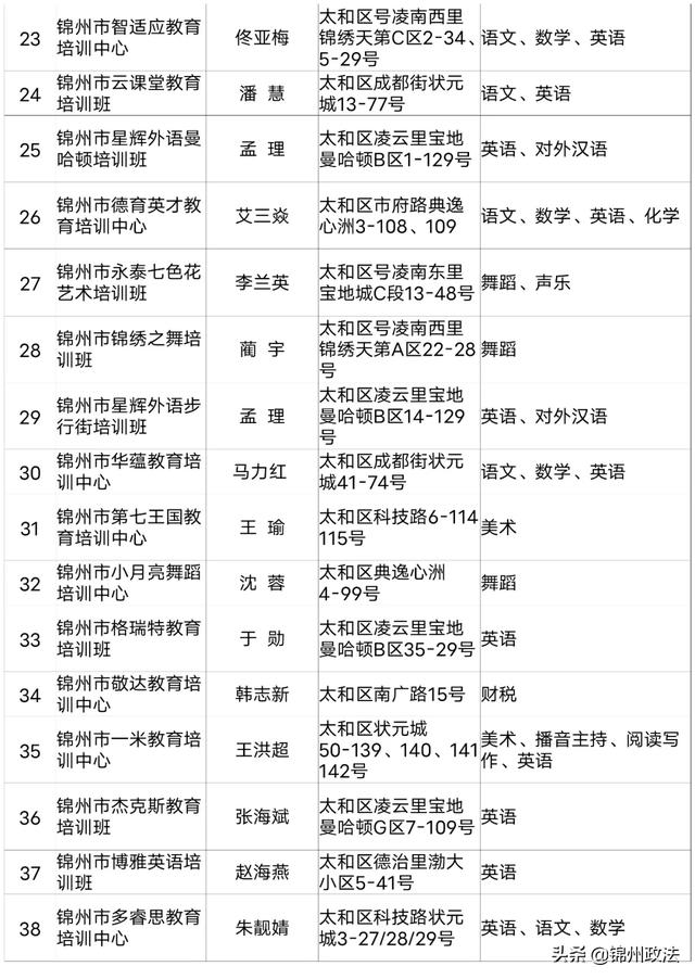 2020年度锦州第一批评估检查合格的661家民办学校