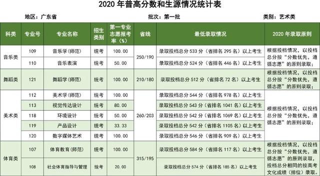 速看！华南师范大学近年在各省录取分数总汇