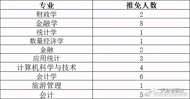 天津财经大学2019-2020年各专业招生、录取、推免人数