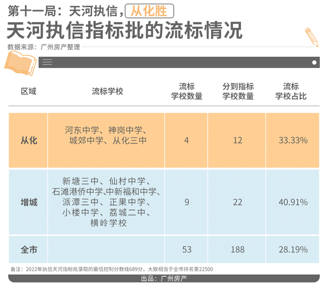 增城VS从化，教育洼地也有翻身机会