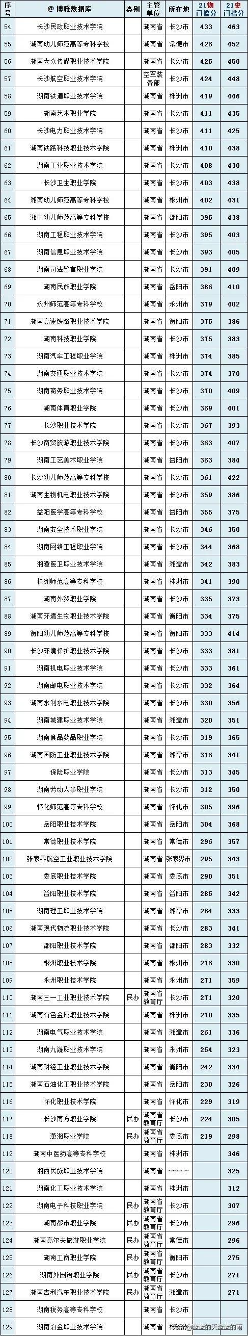 干货！全国各省市专科院校名单汇总！附2023年高职高专排行榜！