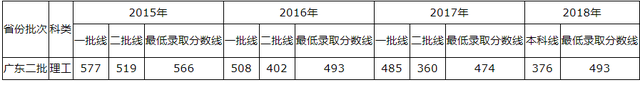 青岛理工大学2015-2018录取分数线