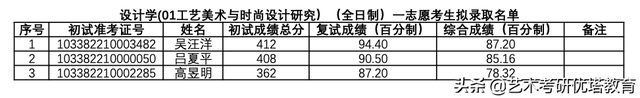 浙江理工大学艺术与设计学院2022年考研拟录取名单及数据解读