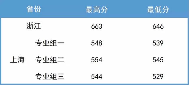 南京航空航天大学2019年各省市录取分数线（截止7月21号）