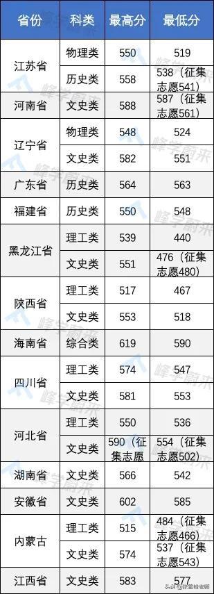 17所高校提前批录取分数线公布！含清华、北大…高了还是低了？