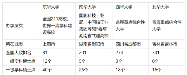 东华大学、西华大学、南华大学、北华大学，傻傻分不清，谁更强？