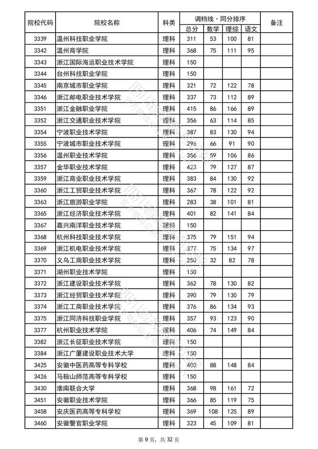 重磅！四川2022高考专科批院校录取调档线出炉