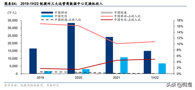 锐捷网络研究报告：ICT领先厂商，网安云多轮驱动成长