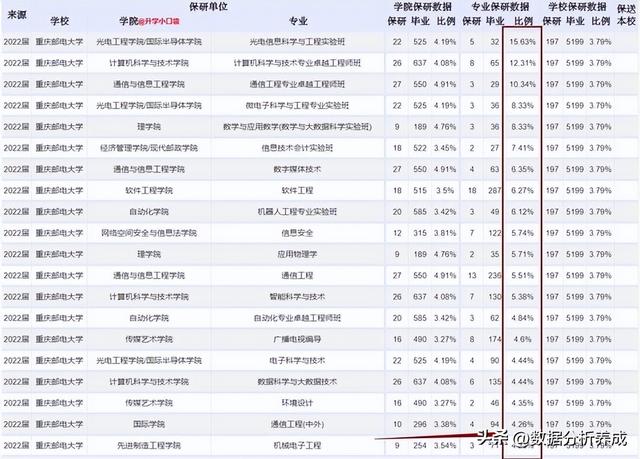 重庆邮电大学2022届就业质量报告解读