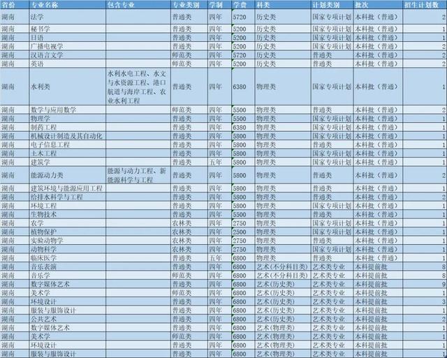 扬州大学2021年各省市招生计划