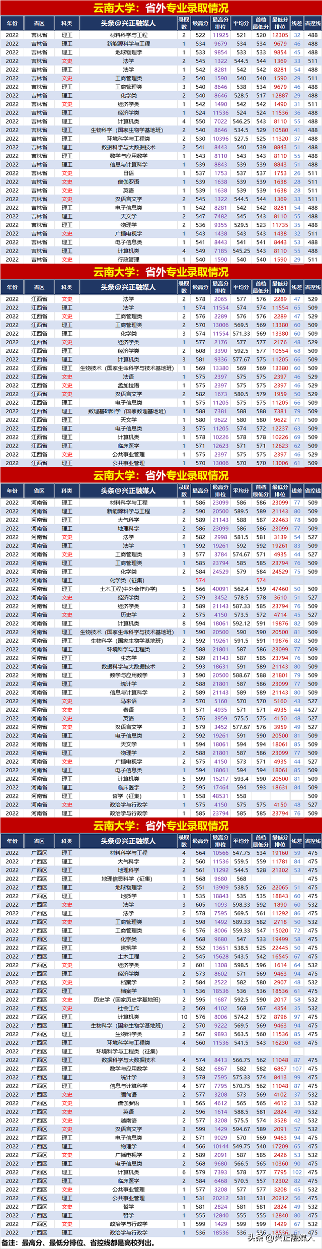 云南大学2022年分省分专业录取汇总(内3外1)，2023届请收藏