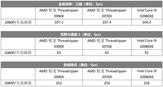 64核心128线程性能怪兽来了！AMD锐龙Threadripper 3990X 全国首发评测