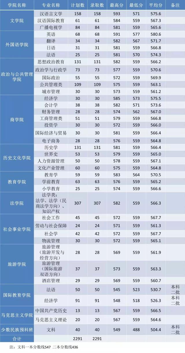 高考志愿@多少分能报河南师大？2016—2018年分数线都在这里啦