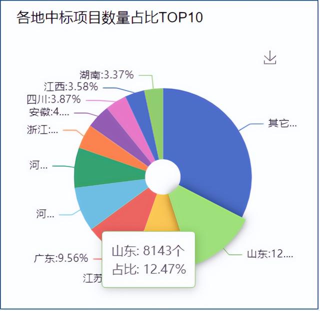 采招大数据-中标额高达227.45亿元！这家企业是怎么做到的