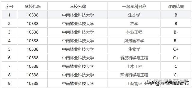 中南林业科技大学、西南林业大学和福建农林大学三所大学谁更强？