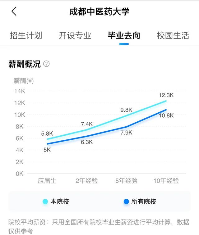 660分上成都中医药大学的学生，你会后悔吗？