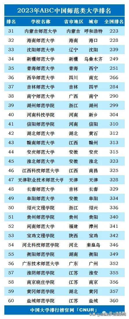 2023单科性大学排名：师范、财经、医药、民族、政法、农林、艺体