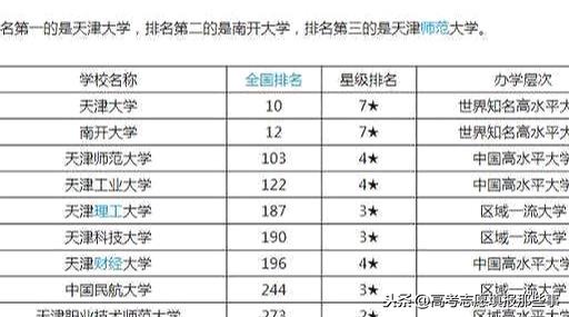 天津市最好的7所大学，第一、第二大家都知道！第4到第7名有争议