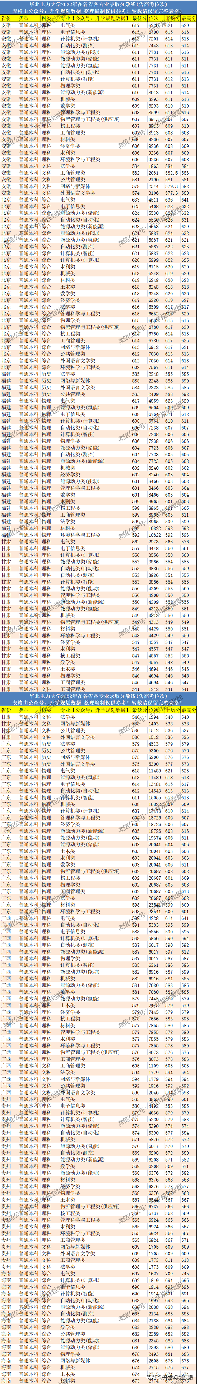 2022华北电力大学各专业分数线及位次