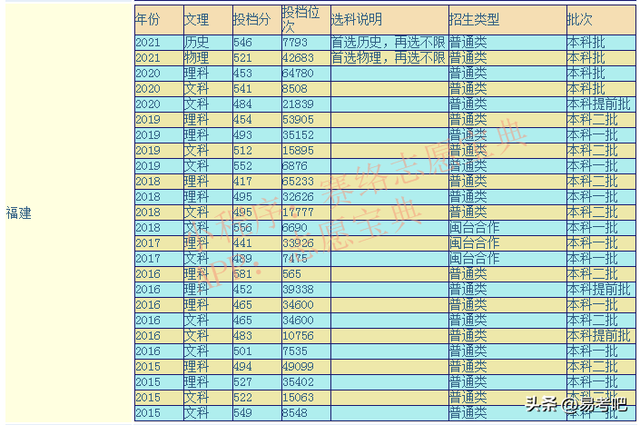 福建师范大学是几本？录取分数线是多少？