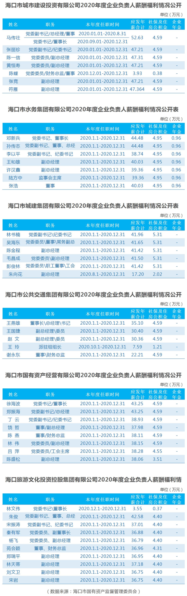 最高52.6万！海口市属国企高管年薪你了解吗？