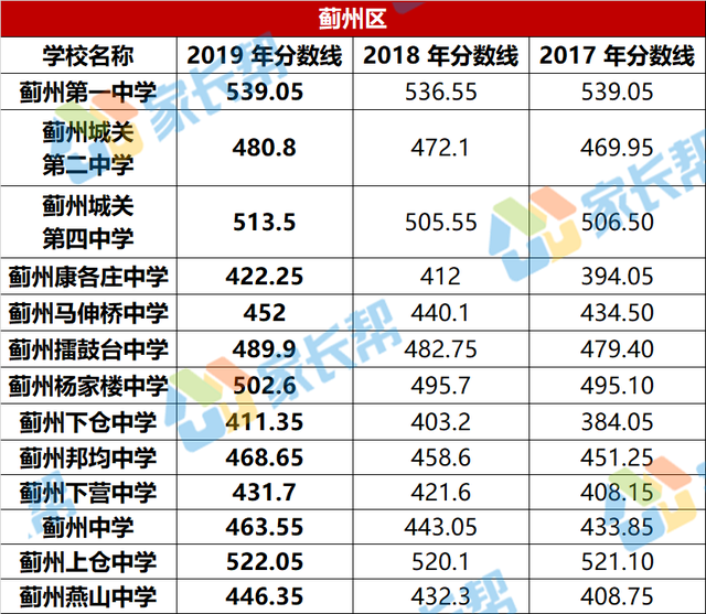 [中招报考] 2019年天津中考普高录取分数线汇总