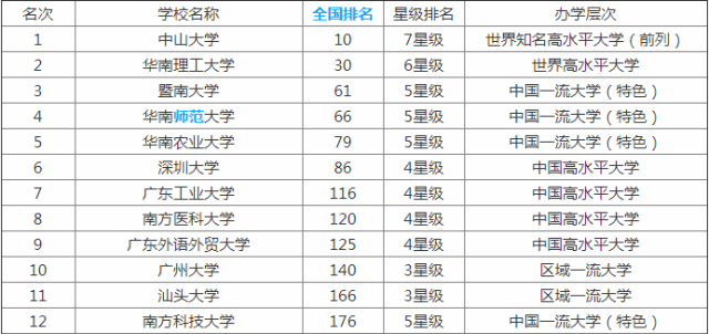 广东有哪些好的二本院校？盘点二本院校中的国家级/省级特色专业