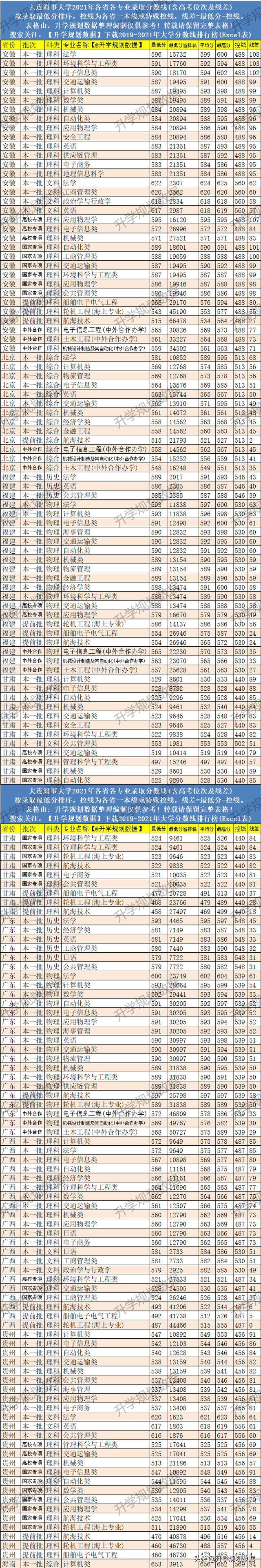 高考 | 2021大连海事大学各专业分数线排名、位次、线差