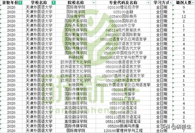 往年天津外国语大学这些专业、学院有调剂名额，快来收藏