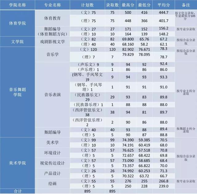 高考志愿@多少分能报河南师大？2016—2018年分数线都在这里啦