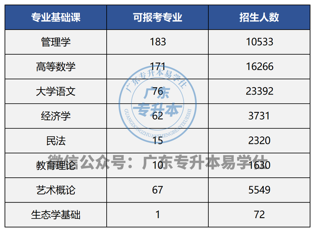 最低160分！广东普通专升本可跨专业报考院校和专业汇总