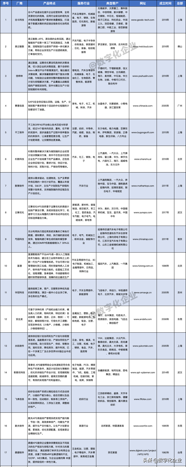 APS通关“秘诀”之——APS市场巡礼