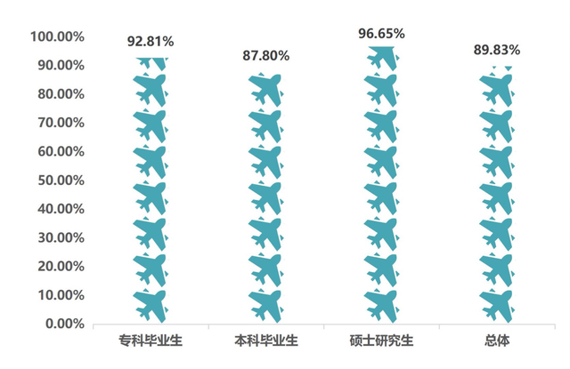 中国民航大学，民用航空局直属的高校，一半以上进国企