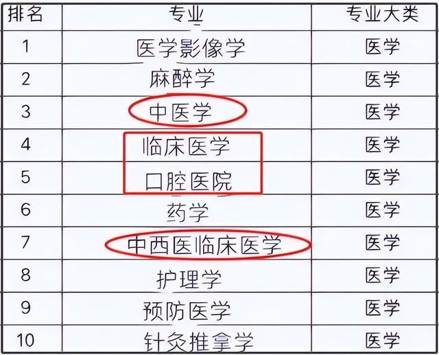 临床、口腔不吃香了？2023医学类专业排名出炉，中医学的春天来了