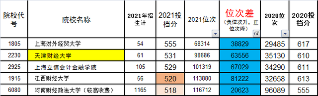 河南省2021年理科一本段投档分分析-3(断档，位次下降2万以上)