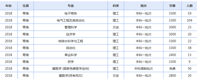 青海大学2019年各省录取人数了解下（修改版）