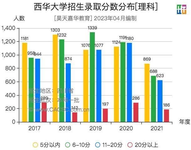 【院校推荐】西华大学