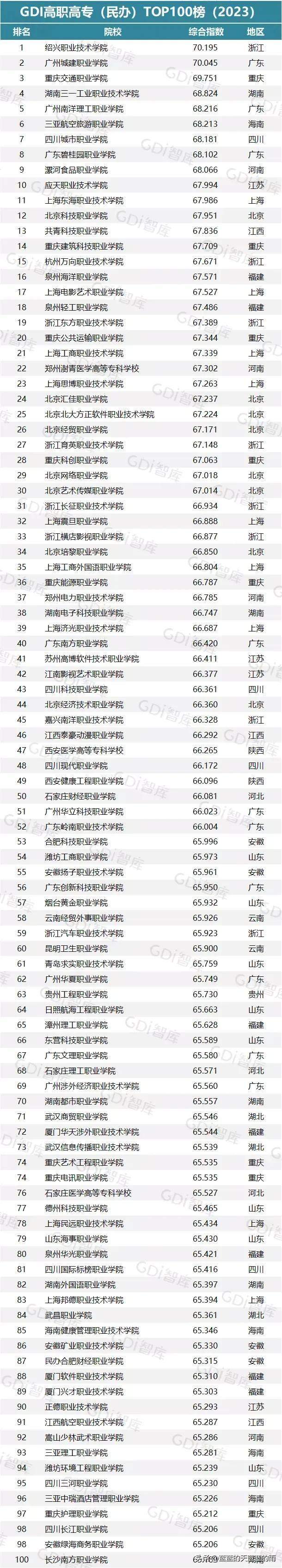 干货！全国各省市专科院校名单汇总！附2023年高职高专排行榜！