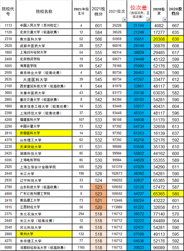 河南省2021年理科一本段投档分分析-3(断档，位次下降2万以上)