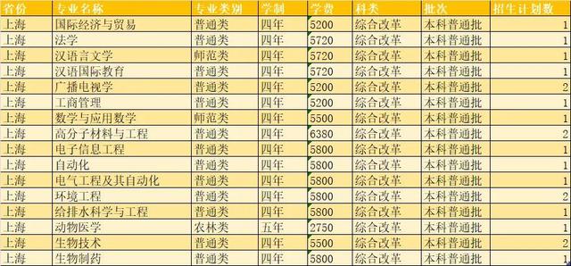 扬州大学2021年各省市招生计划