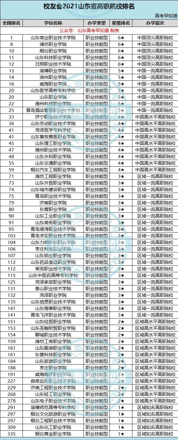 最新！山东省82所专科院校排行榜公布