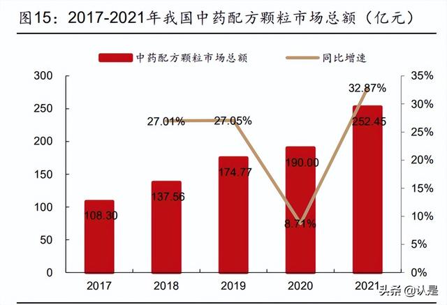 华润三九研究报告：非处方药品牌龙头，中药**颗粒创优