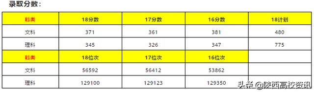 二三本合并后本科志愿怎么报，陕西54所本科大学报考点评及建议