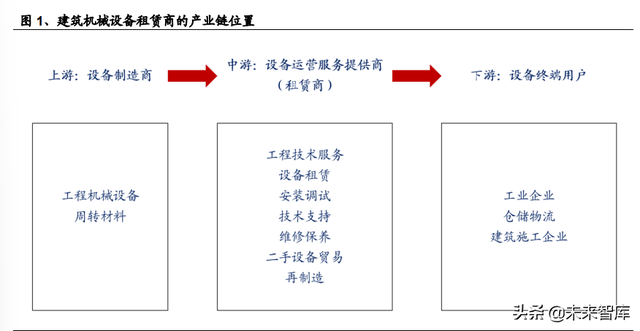 建筑租赁市场研究：细分赛道变革，龙头加速发展