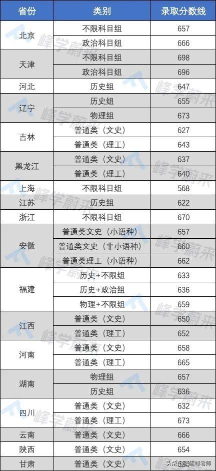 17所高校提前批录取分数线公布！含清华、北大…高了还是低了？