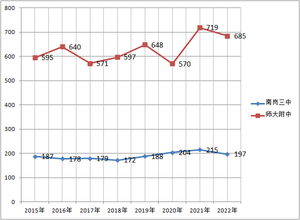 南三涨3分，附中涨3.5分，哈尔滨省重点高中2022年录取数据分析