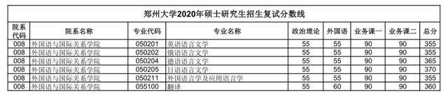 汇总：郑州大学2020研究生招生复试分数线(完整版)，收藏！