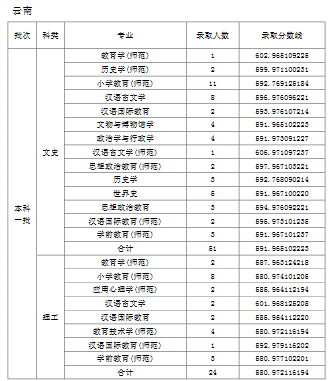 天津师范大学2019年普通批次录取分数