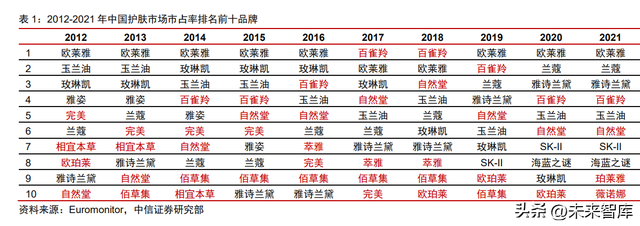 美妆行业竞争格局专题研究：研发升级，文化自信，高端分流