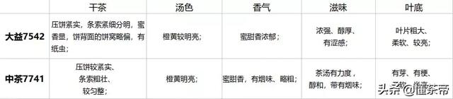 大益7542 VS 中茶7741全方位对比，告诉哪款普洱更值得买